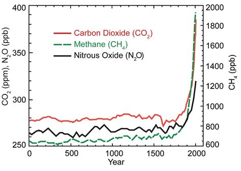 Causes of Climate Change | Climate Change Science | US EPA