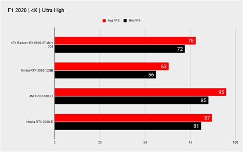 AMD Radeon RX 6600 XT review | PC Gamer