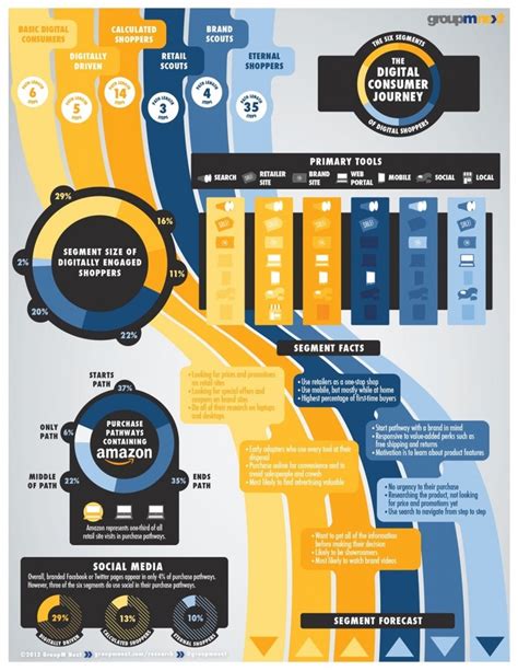 We've identified Six Distinct Consumer Journeys - View our #Infographic | Consumer Journey ...