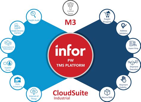 Shipping Solutions for Infor M3 and Infor CloudSuite Industrial – ProcessWeaver