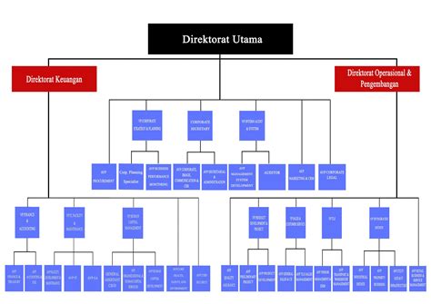 Bagan Struktur Organisasi Perusahaan Dan Tugasnya Berbagai Struktur - IMAGESEE