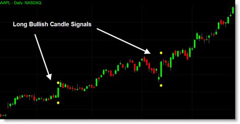 83 Candlestick Indicators for TradeStation