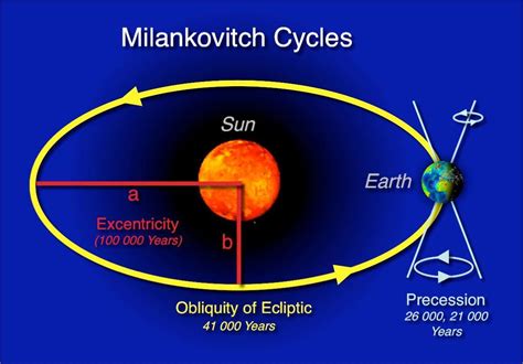 Le cycle de Milankovitch dépend de trois paramètres : l'excentricité (excentricity sur l'image ...