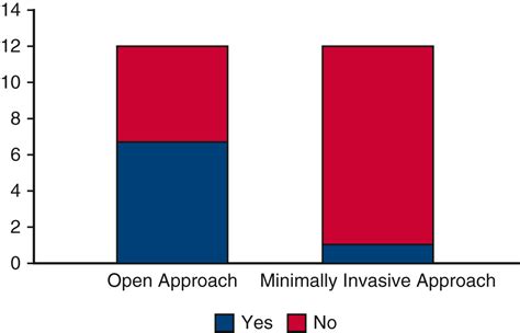 Minimally invasive surgery is associated with decreased postoperative ...