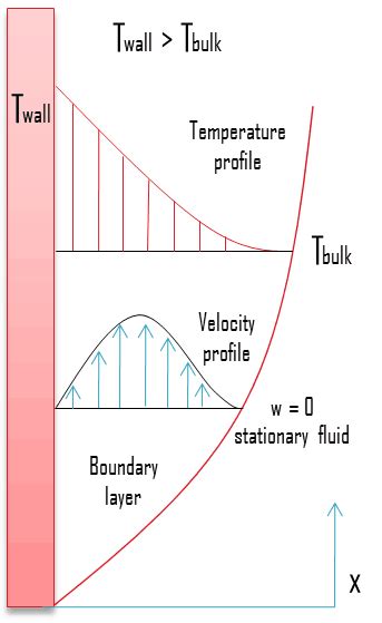 What is Natural Convection - Free Convection - Definition