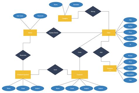 8 Draw The Er Diagram Which Models An Online Bookstore Diagr