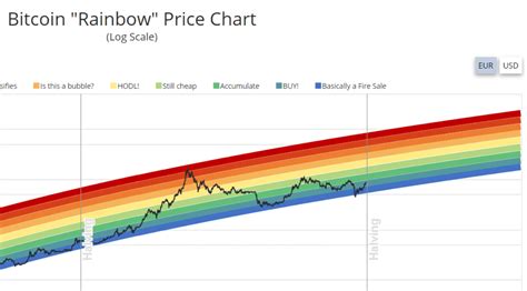 The Crypt Rainbow Chart! Making Magical Gains! – Forex Academy