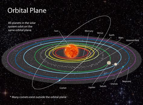 Orbital Plane | National Geographic Society