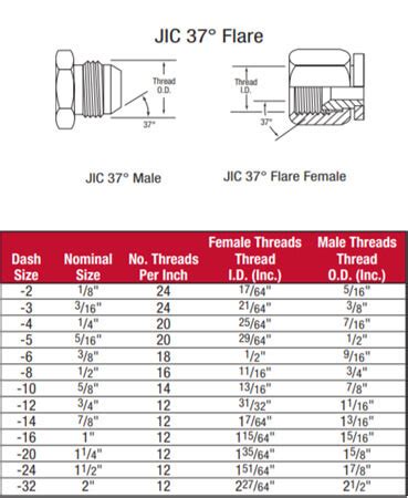 JIC vs SAE - QC Hydraulics