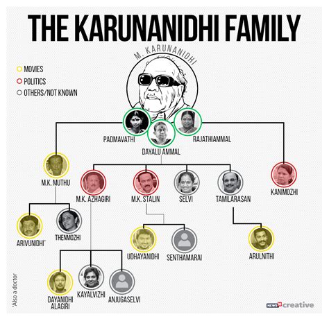 Joseph Stalin Family Tree