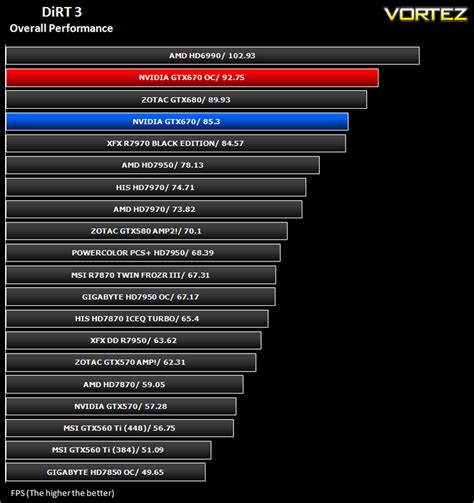 NVIDIA GTX670 Review - DiRT 3