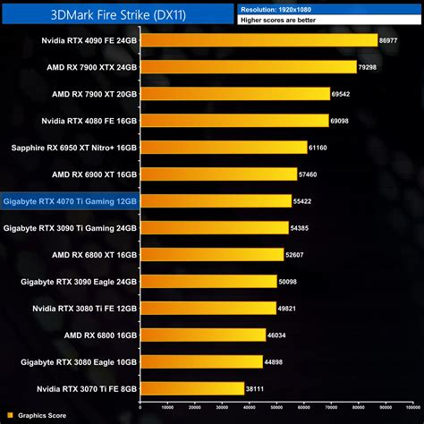 Nvidia RTX 4070 Ti Review ft. Gigabyte Gaming OC | KitGuru- Part 4