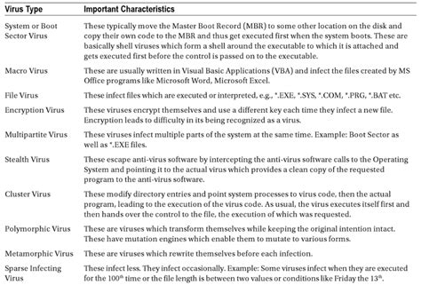 Computer virus types (Rao & Nayak, 2014, p. 153, para. 1). | Download ...