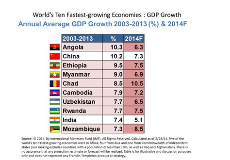 5 African Countries Among the Top 10 in GDP Growth - Africa Mentor