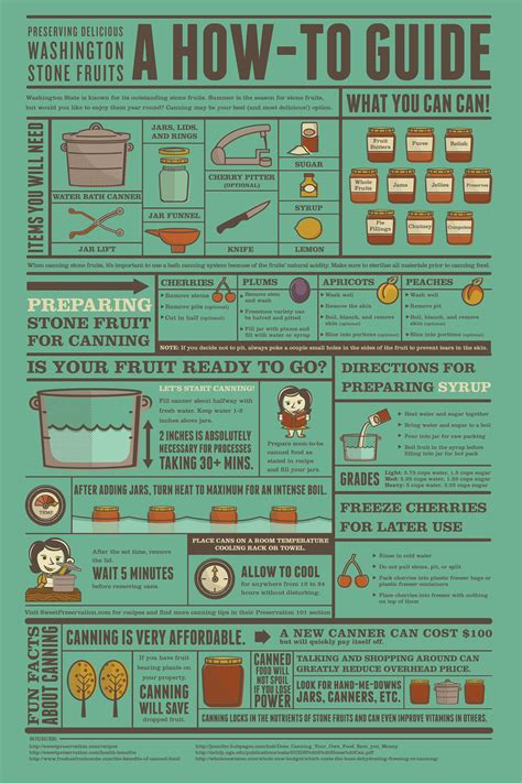 Canning How-To Guide on Behance