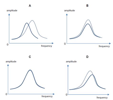 tikz pgf - amplitude against frequency graph of a mass spring system - TeX - LaTeX Stack Exchange