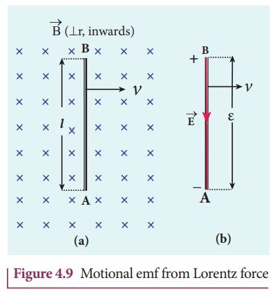 Motional emf from Lorentz force - Definition, Explanation, Formula ...