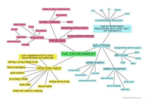 Environment Mind Map By Angel Mindmeister Mind Map - Bank2home.com