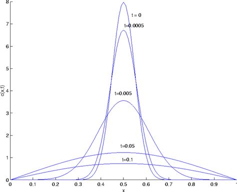 Reaction Diffusion Equation Matlab Code - Tessshebaylo