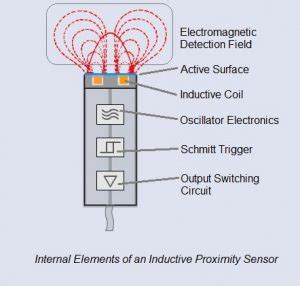 7 Types of Sensors for Object Detection | Keller Technology