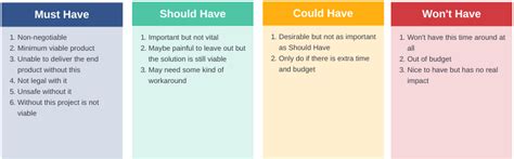 Agile Backlog Prioritization Technique: MoSCoW - Cybermediana