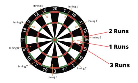 Baseball Darts Rules | How to Play Baseball Darts [Explained]