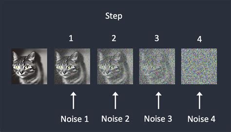 How training is done - Stable Diffusion Art