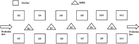 Production line layout. | Download Scientific Diagram