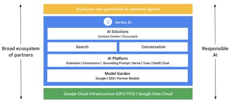 Google Cloud generative AI for telecommunications | Google Cloud Blog