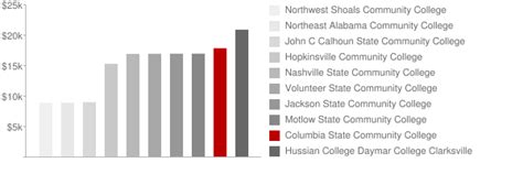 Columbia State Community College: Tuition & Loans