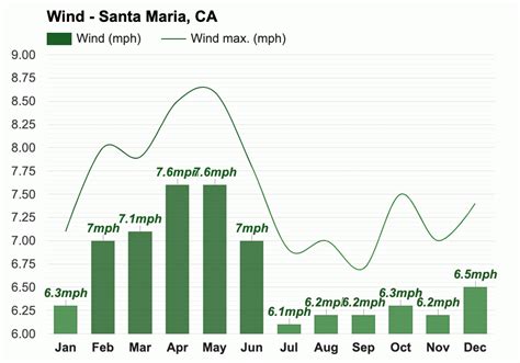 Yearly & Monthly weather - Santa Maria, CA