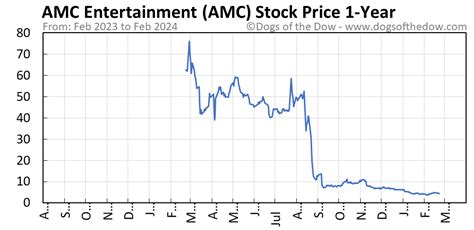 AMC Stock Price Today (plus 7 insightful charts) • Dogs of the Dow