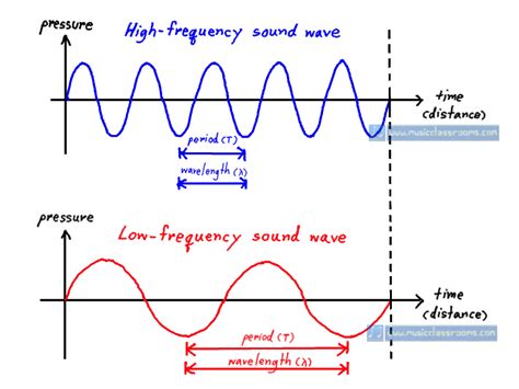 Image Gallery low frequency sound