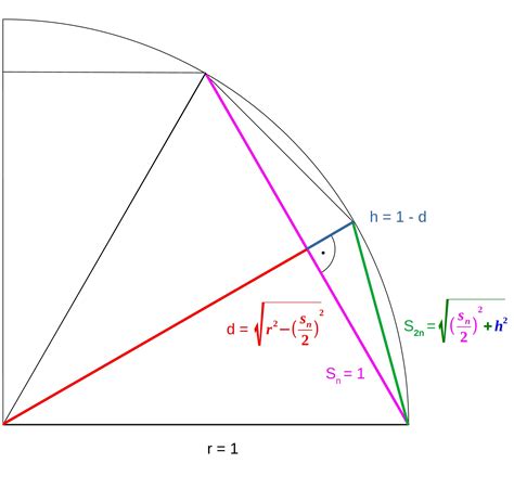 archimedes-pi | Pi approximation using Archimedes’ polygon algorithm