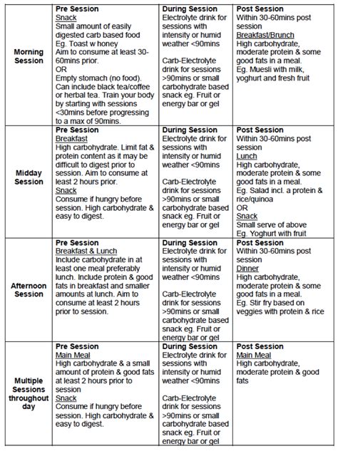 Timing of Daily Nutrition for Endurance Athletes