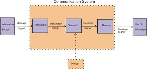 Draw a block diagram of a generalized communication system and write the functions of (i) a ...