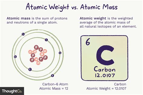 Difference Between Atomic Weight and Atomic Mass