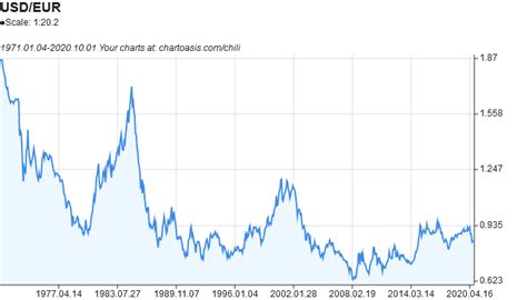 USD/EUR historical data download | Chartoasis