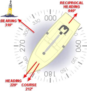 bearing vs heading