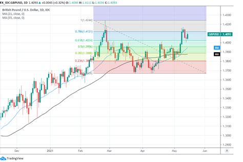 Pound-Dollar Week Ahead Forecast: February Highs Enter Pipeline as Data ...