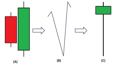 What Is Bullish Engulfing Candle Pattern? Meaning And Strategy