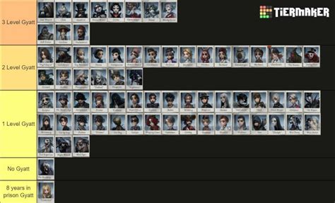 All characters Gyatt levels tier list : r/IdentityV