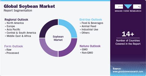 Soybean Market Size, Share & Growth Analysis Report, 2030