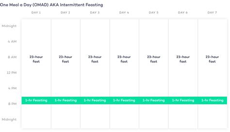 One Meal a Day Diet (OMAD): What it is, Benefits, and How to Do it