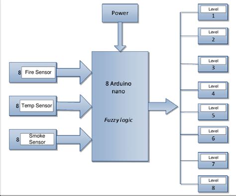 Fire detection system block diagram. | Download Scientific Diagram