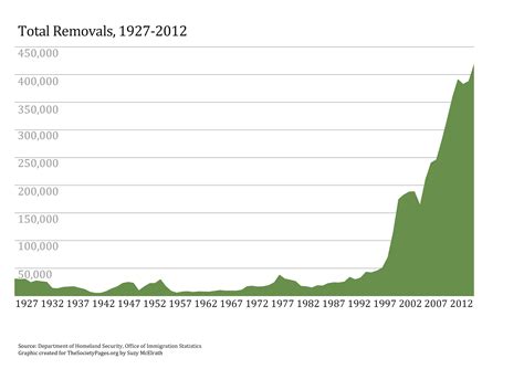 Deportation Total - The Society Pages