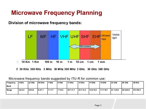 Microwave frequency bands