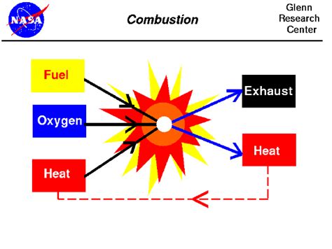 Energy Diagram Combustion