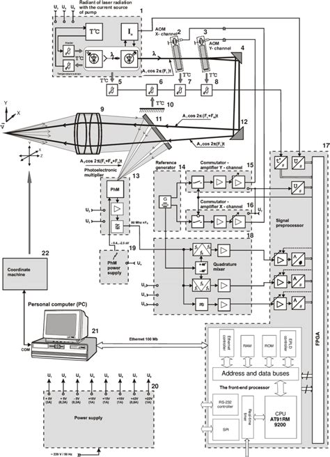 The scheme of laser doppler anemometer LAD-07. | Download Scientific ...