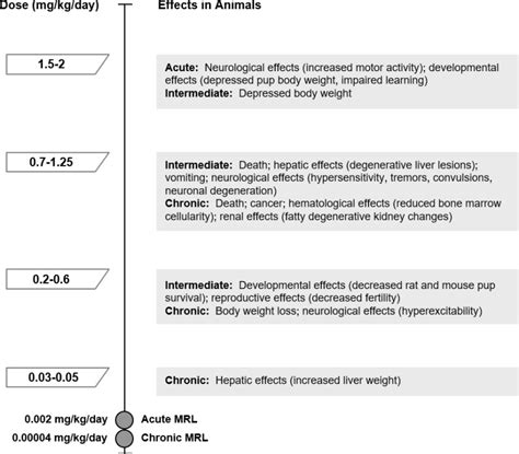 Figure 1-1, Health Effects Found in Animals Following Oral Exposure to Aldrin - Toxicological ...